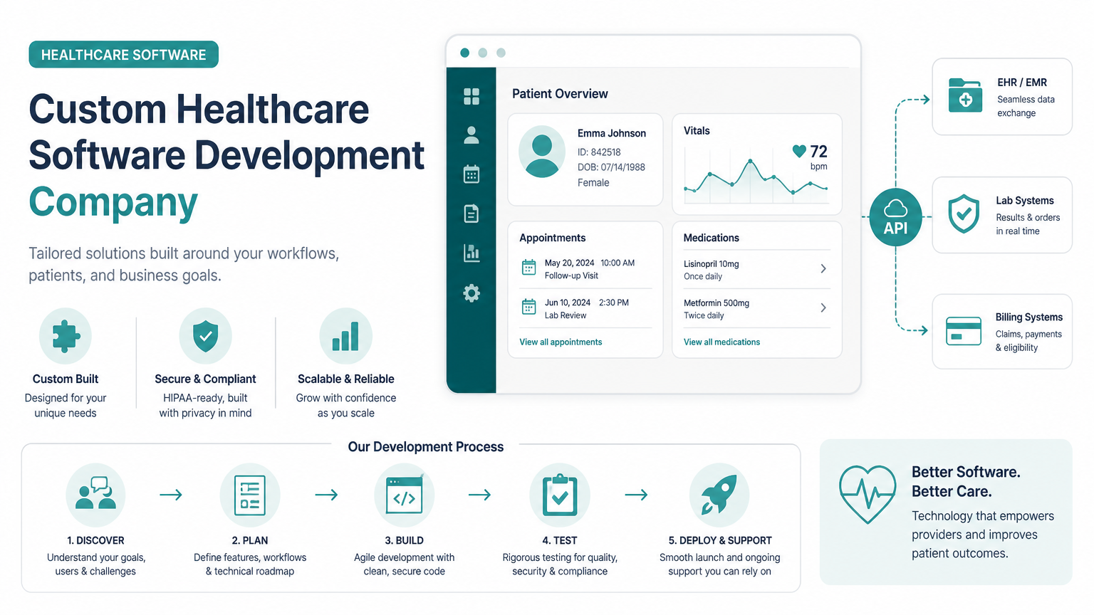 A wide bento hero card that makes "custom healthcare software development company" immediately understandable at a glance: a short bold headline, a small tag pill, and a supporting flat UI-mockup collage or icon-based diagram of the topic. Flat vector illustration / clean infographic style, muted 2-3 color palette on a white or light background, simple icons and arrows, no photorealistic textures, no stock-photo people, no logos or watermarks baked in.