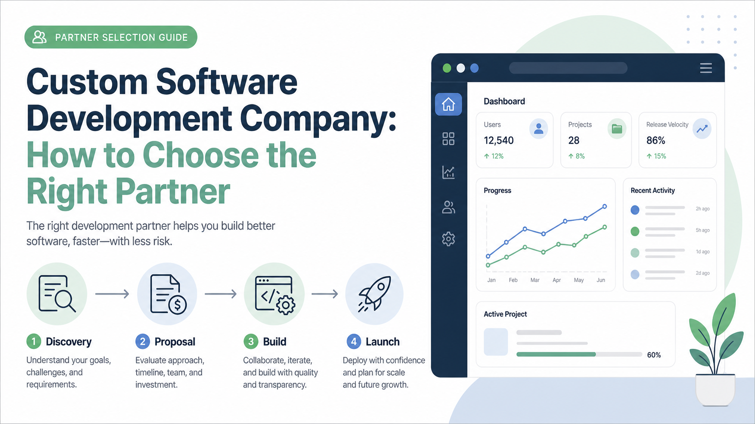 A wide bento hero card for "Custom Software Development Company: How to Choose the Right Partner" — a bold headline, a small tag pill labeled "PARTNER SELECTION GUIDE", and a supporting flat icon-based diagram
showing an evaluation flow (Discovery → Proposal → Build → Launch) alongside a UI-mockup panel. Flat vector illustration / clean infographic style, muted 2-3 color palette on a white or light background, simple
icons and arrows, no photorealistic textures, no stock-photo people, no logos or watermarks baked in.
