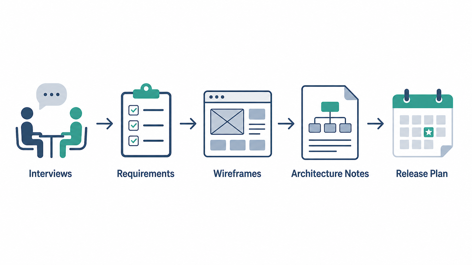 A simple flat-icon process diagram for a software discovery phase: labeled steps “Interviews → Requirements → Wireframes → Architecture Notes → Release Plan” connected by arrows on a clean white background. Flat
vector illustration / clean infographic style, muted 2-3 color palette, simple icons and arrows, no photorealistic textures, no stock-photo people, no logos or watermarks baked in.