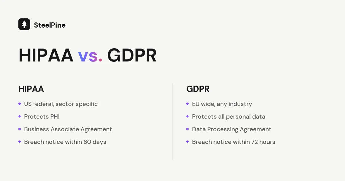 Side by side comparison of HIPAA and GDPR showing scope, the data each protects, the vendor contract each requires, and their breach notification deadlines.