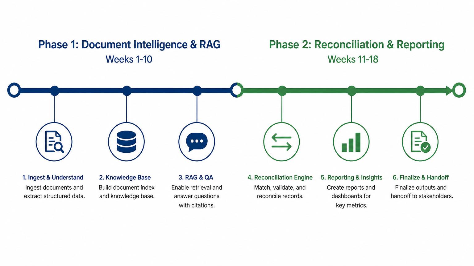 A flat vector horizontal timeline graphic split into two phases: “Phase 1: Document Intelligence & RAG — Weeks 1-10” and “Phase 2: Reconciliation & Reporting — Weeks 11-18”, each with 2-3 small labeled milestone
markers along the bar. Flat vector illustration, muted 2-3 color palette on white, simple icons, no photorealistic textures, no stock-photo people, no logos or watermarks.