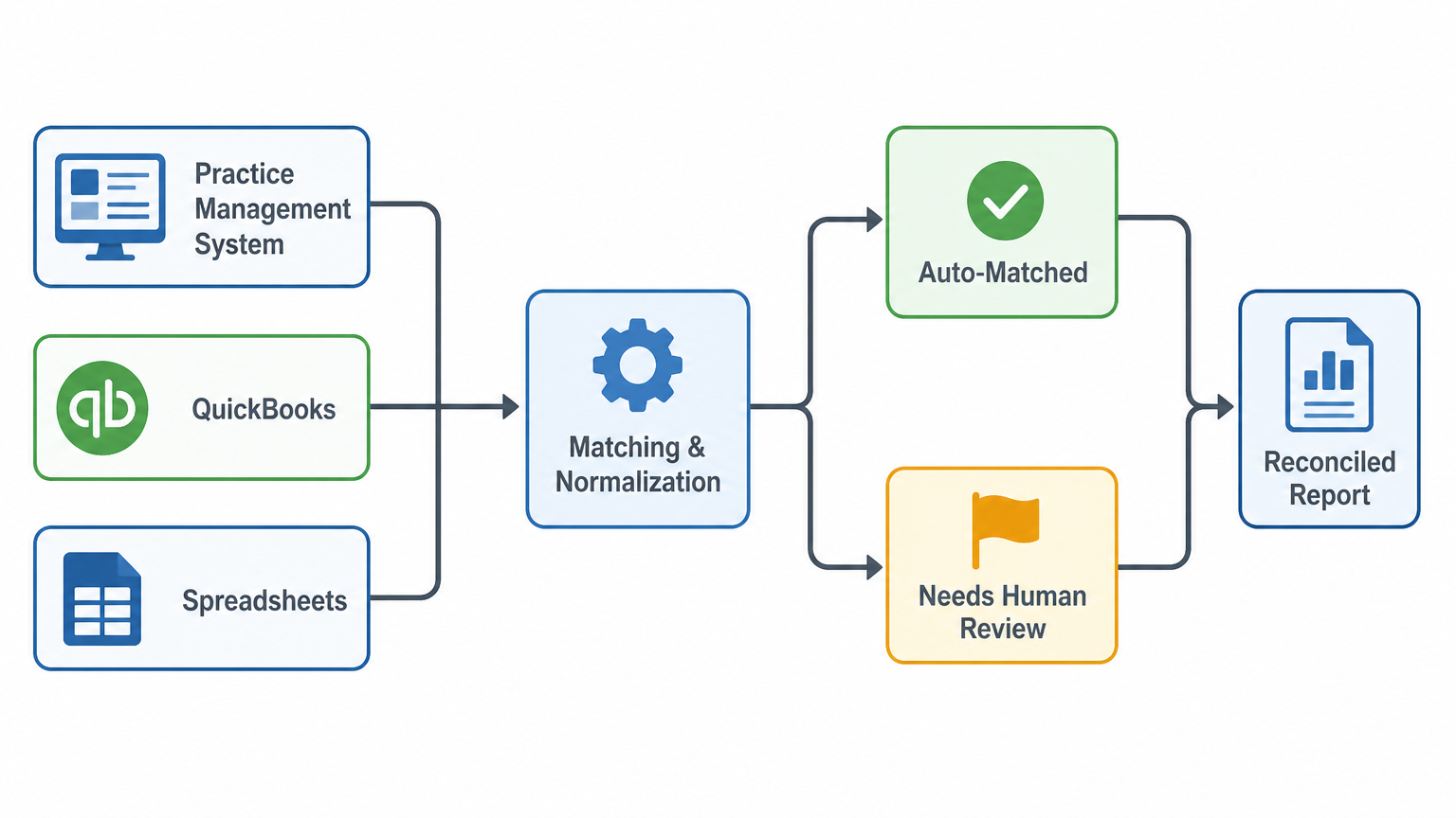 A flat vector diagram showing three source icons labeled “Practice Management System”, “QuickBooks”, and “Spreadsheets” flowing into a “Matching & Normalization” box, then branching to “Auto-Matched” (checkmark)
and “Needs Human Review” (flag), both feeding into a “Reconciled Report” box. Flat vector illustration, muted 2-3 color palette on white, simple icons and arrows, no photorealistic textures, no stock-photo
people, no logos or watermarks.
