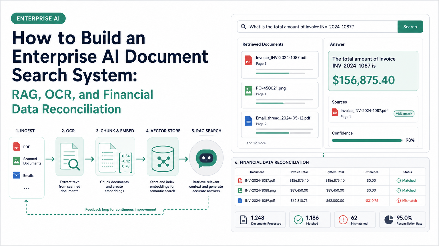 A wide bento hero card that makes "How to Build an Enterprise AI Document Search System: RAG, OCR, and Financial Data Reconciliation" immediately understandable at a glance: a short bold headline, a small tag pill, and a supporting flat UI-mockup collage or icon-based diagram of the topic. Flat vector illustration / clean infographic style, muted 2-3 color palette on a white or light background, simple icons and arrows, no photorealistic textures, no stock-photo people, no logos or watermarks baked in.