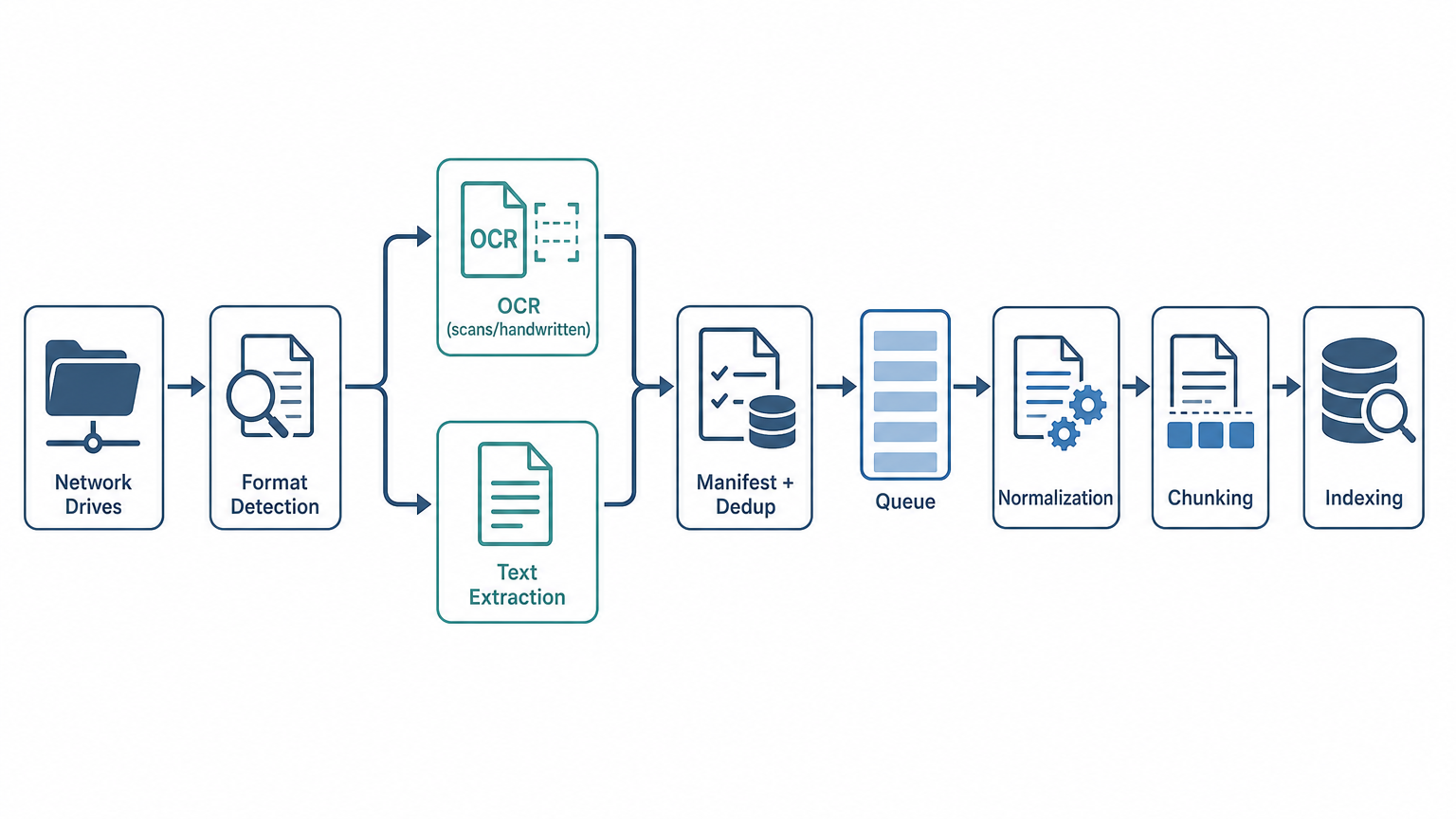  A flat vector process diagram of a document ingestion pipeline: Network Drives icon feeding into “Format Detection”, then branching to “OCR (scans/handwritten)” and “Text Extraction”, converging into “Manifest +
Dedup”, then a queue flowing through Normalization, Chunking, and Indexing, connected by arrows left to right. Flat vector illustration, muted 2-3 color palette on white, simple icons and arrows, no
photorealistic textures, no stock-photo people, no logos or watermarks.