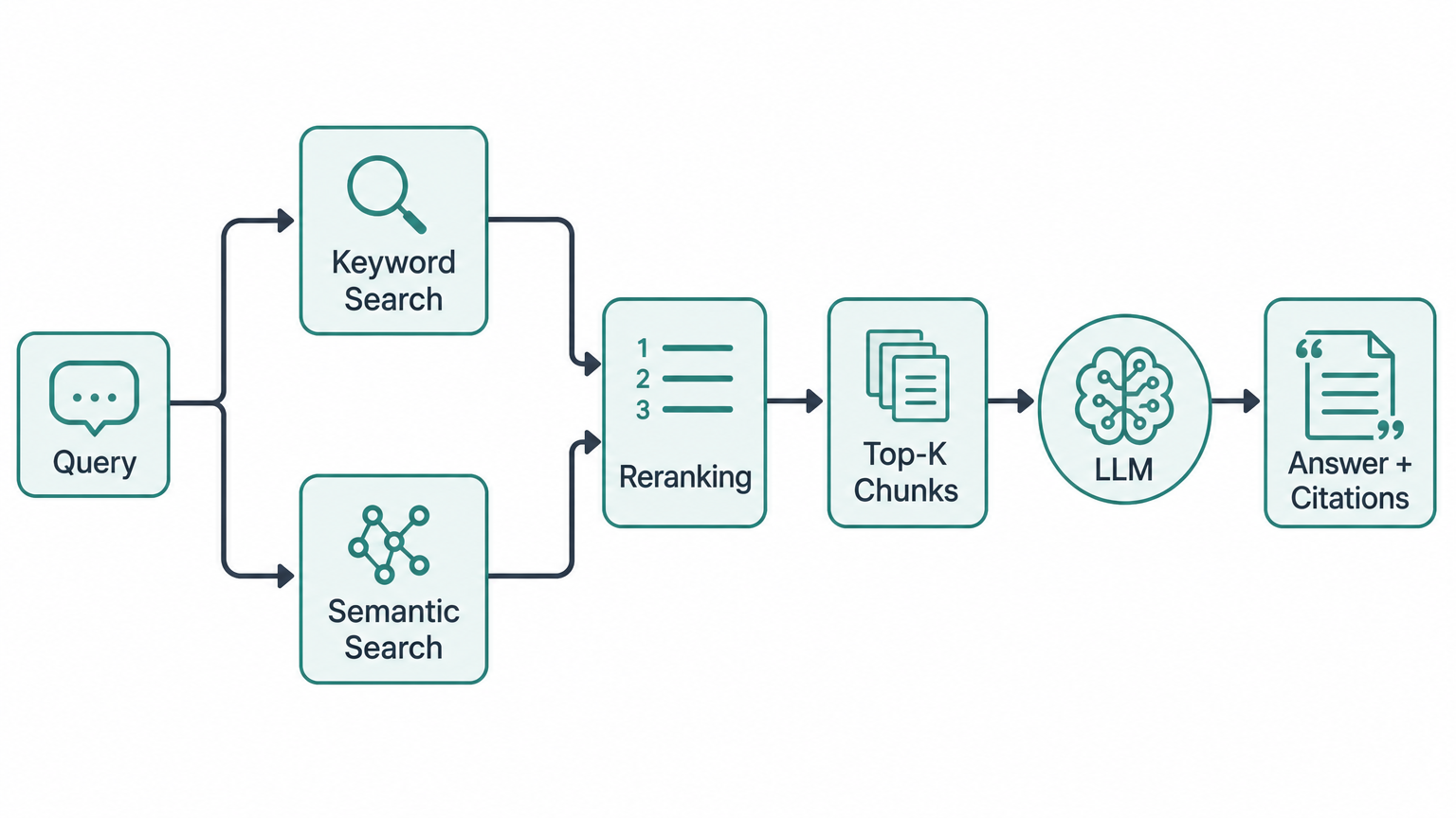 A flat vector diagram of a RAG retrieval pipeline: a “Query” box branching into “Keyword Search” and “Semantic Search”, both feeding into “Reranking”, then “Top-K Chunks”, then an LLM icon producing an “Answer +
Citations” box. Flat vector illustration, muted 2-3 color palette on white, simple icons and arrows, no photorealistic textures, no stock-photo people, no logos or watermarks.