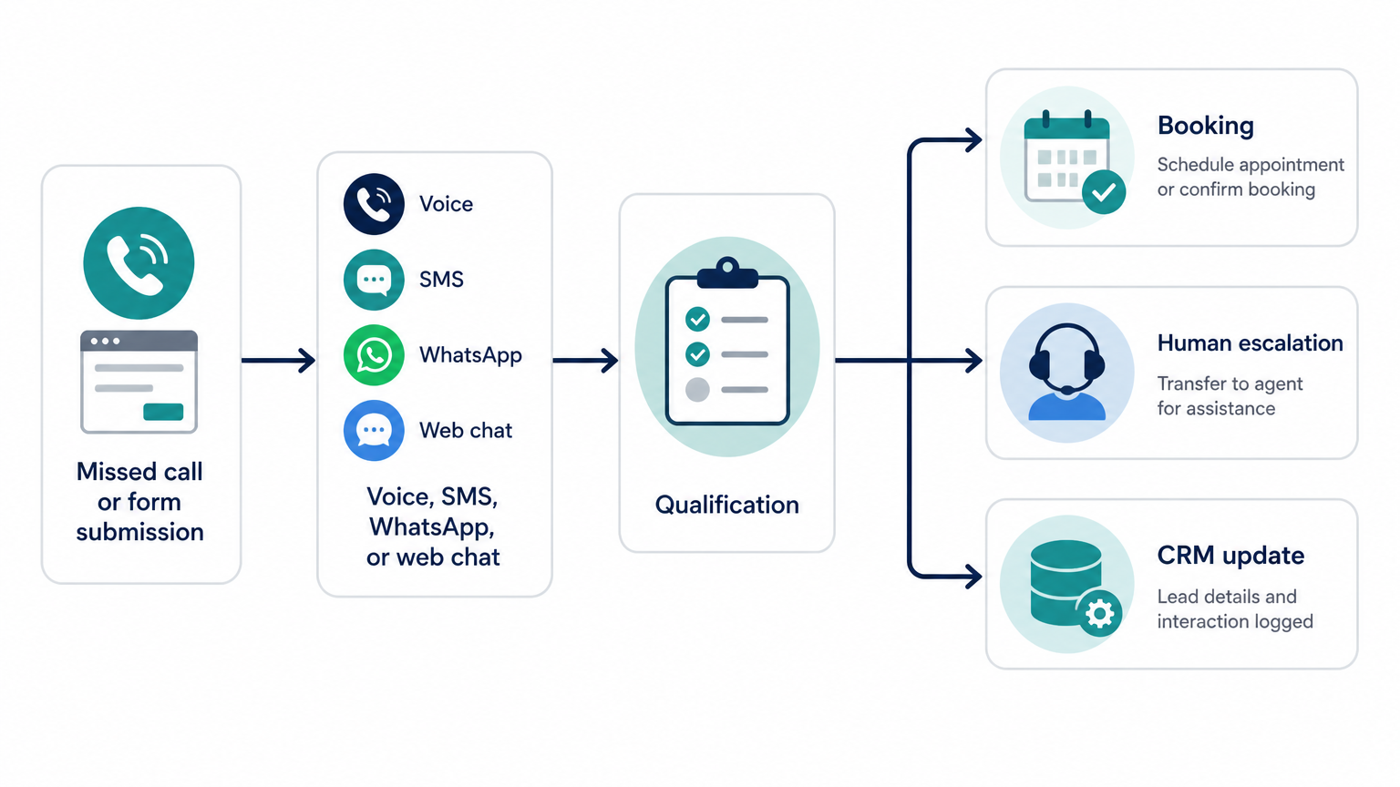 Flat vector process diagram showing “Missed call or form submission” flowing to “Voice, SMS, WhatsApp, or web chat,” then “Qualification,” followed by branches to “Booking,” “Human escalation,” and “CRM update.” Use a muted teal, navy, and gray palette on white with simple icons and arrows, no photorealistic textures, stock-photo people, logos, or watermarks.