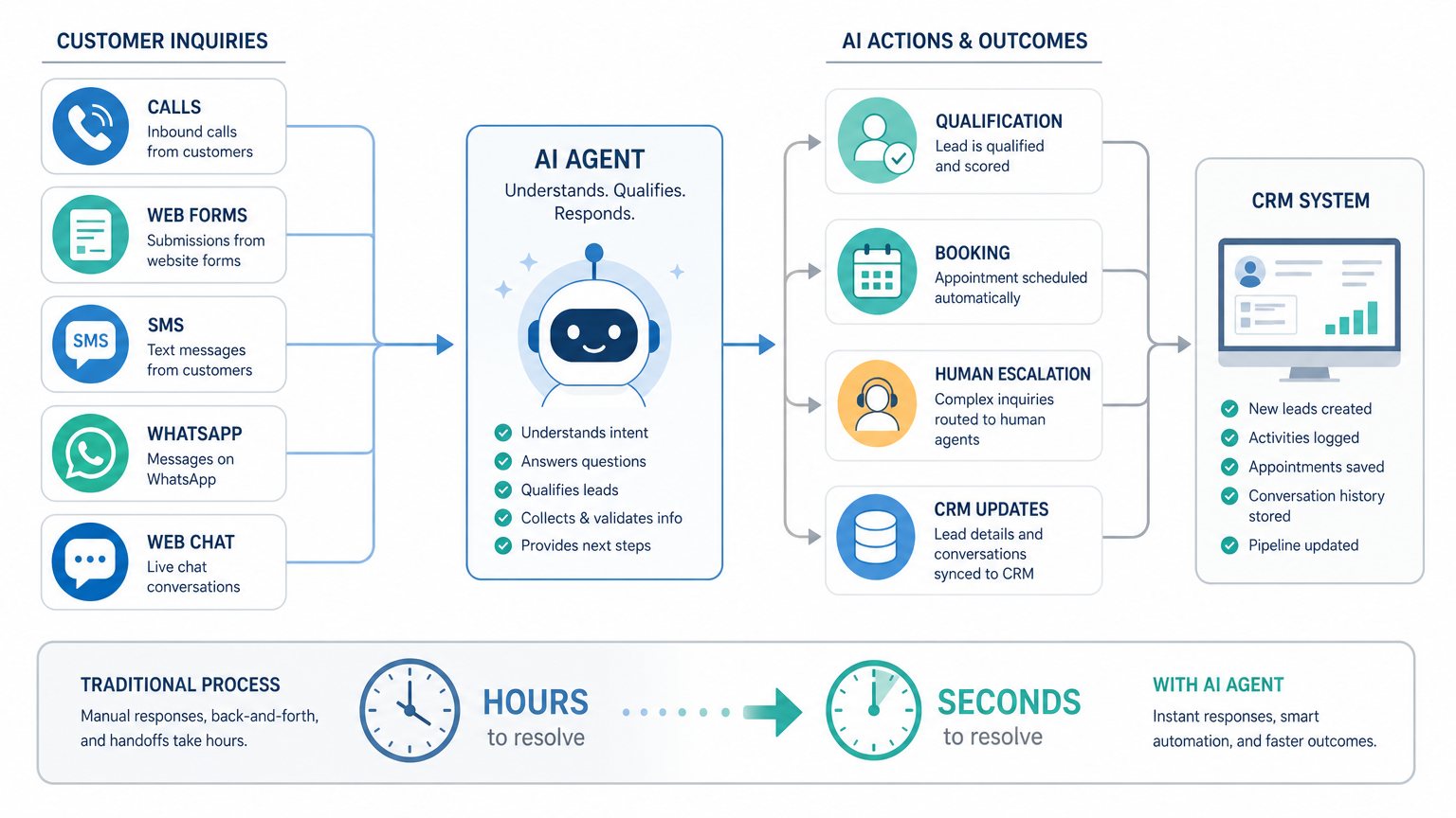 Flat vector illustration in a clean infographic style showing calls, web forms, SMS, WhatsApp, and web chat flowing through an AI agent into qualification, booking, human escalation, and CRM updates, with a clock shifting from hours to seconds. Use a muted blue, teal, and warm gray palette on a white background, simple icons and arrows, no photorealistic textures, stock-photo people, logos, or watermarks.